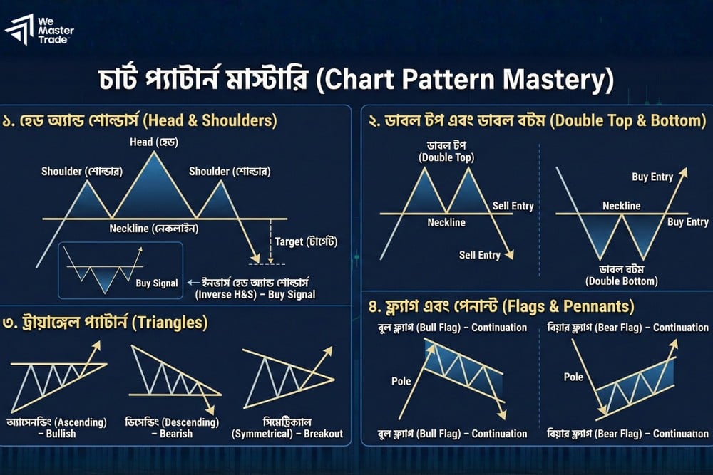 ফরেক্স ট্রেডিং চার্ট প্যাটার্ন