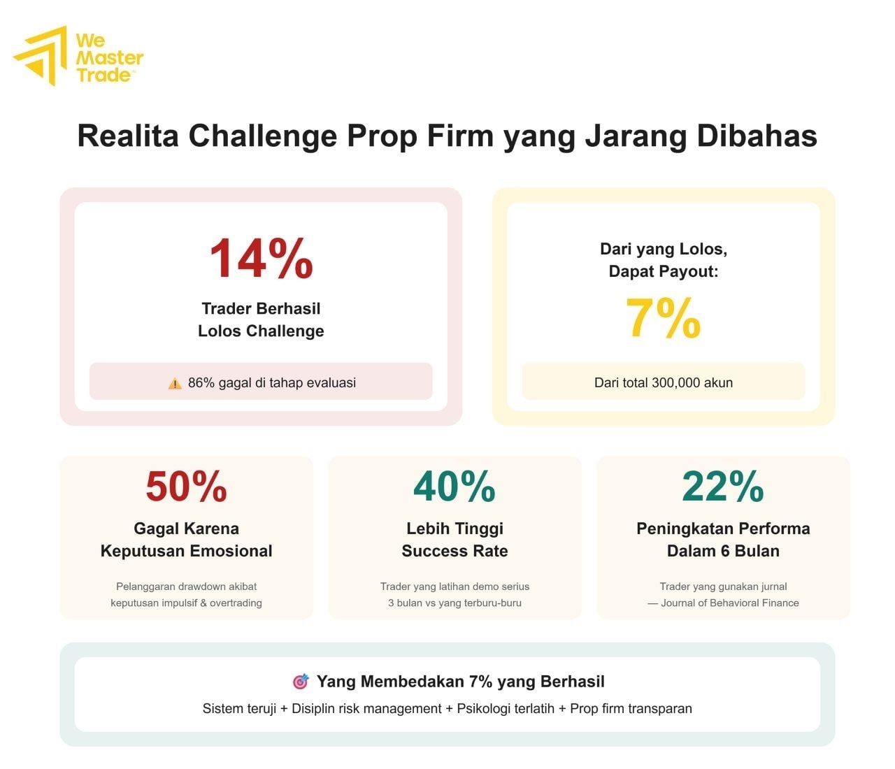  11 Cara Belajar Trading Biar tidak Gagal Challenge Prop Firm