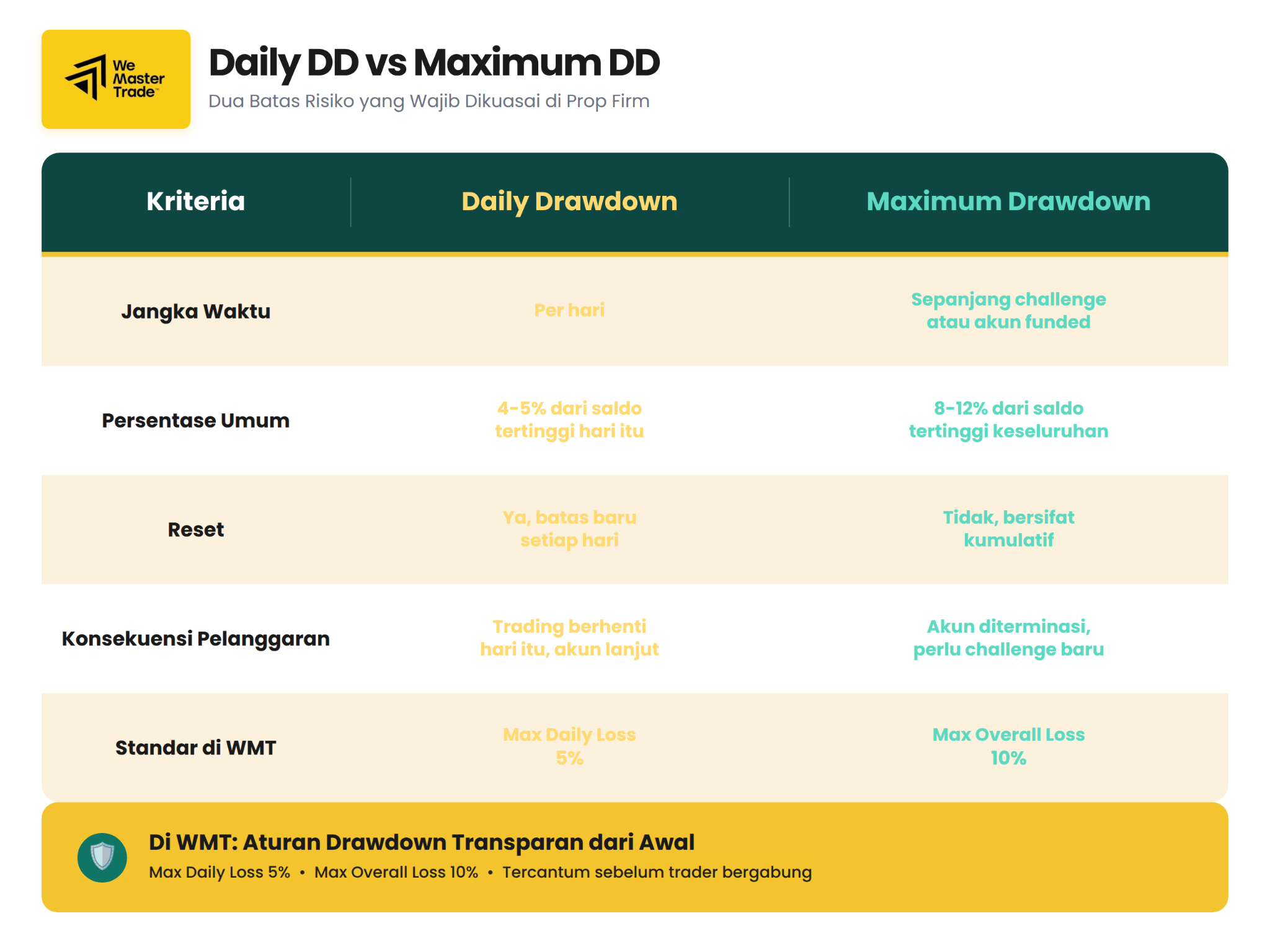 Daily Drawdown dan Maximum Drawdown adalah aturan penting dalam apa itu prop firm yang wajib dipahami trader sebelum mulai challenge funded account..