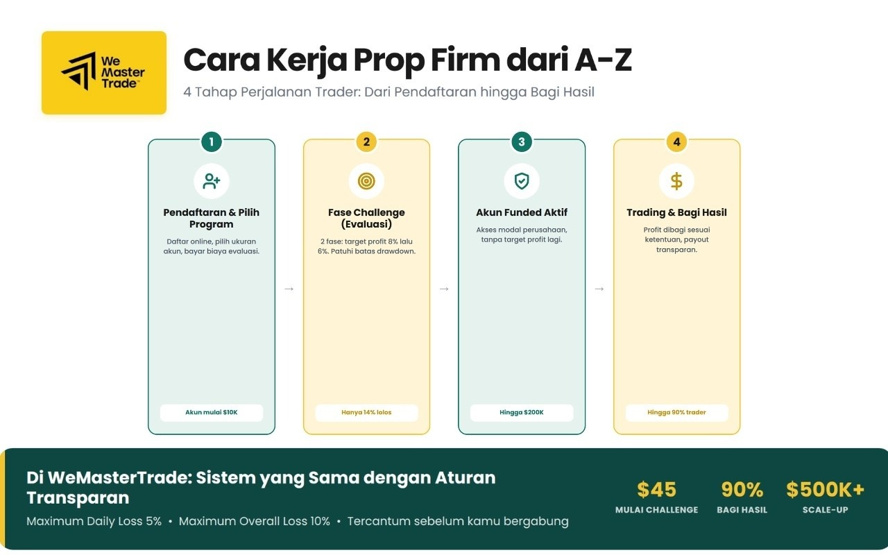 Challenge prop firm bukan soal hoki sesaat, tetapi tentang konsistensi, disiplin, dan manajemen risiko yang mampu dijaga dalam jangka panjang.