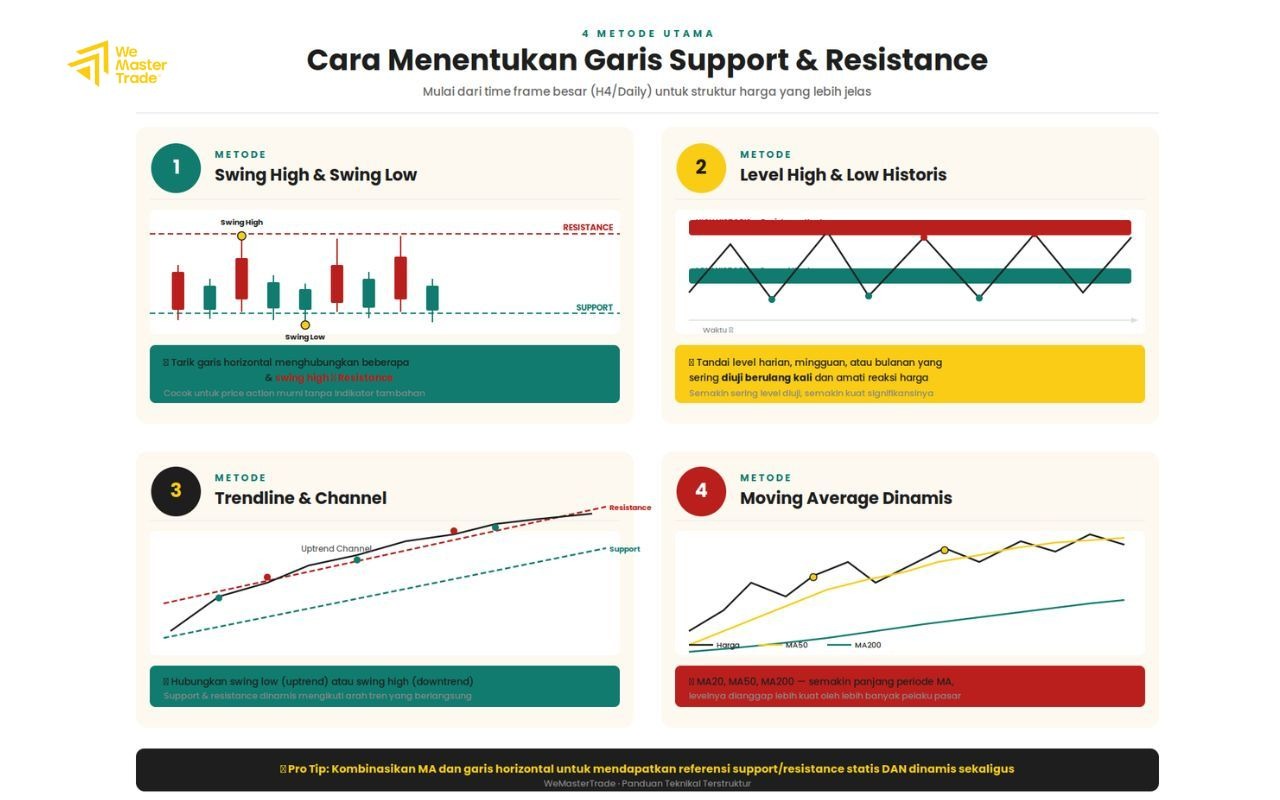 Menguasai cara membaca grafik dimulai dari memahami support dan resistance agar entry jadi lebih terarah. 