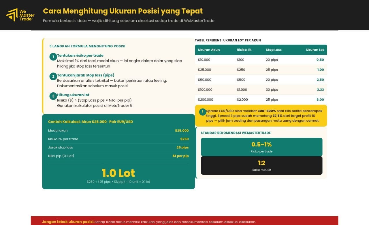 Sebelum masuk posisi, trader perlu menghitung ukuran lot yang sesuai dengan modal dan level stop loss agar tidak mengambil risiko yang terlalu besar.