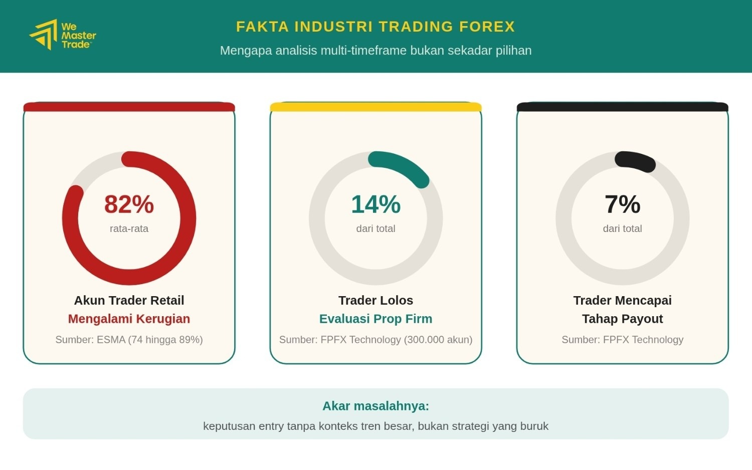 82% trader rugi bukan karena strategi buruk, tetapi karena entry tanpa melihat tren besar dan konteks market multi-timeframe.