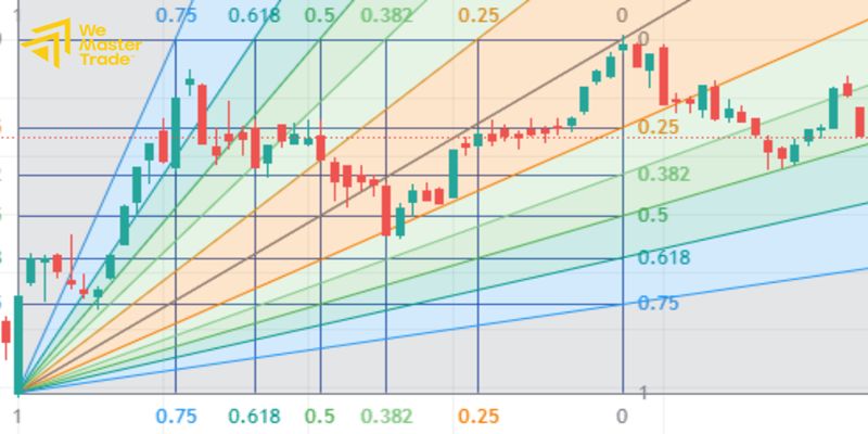 Los Niveles de Fibonacci Más Importantes en Forex