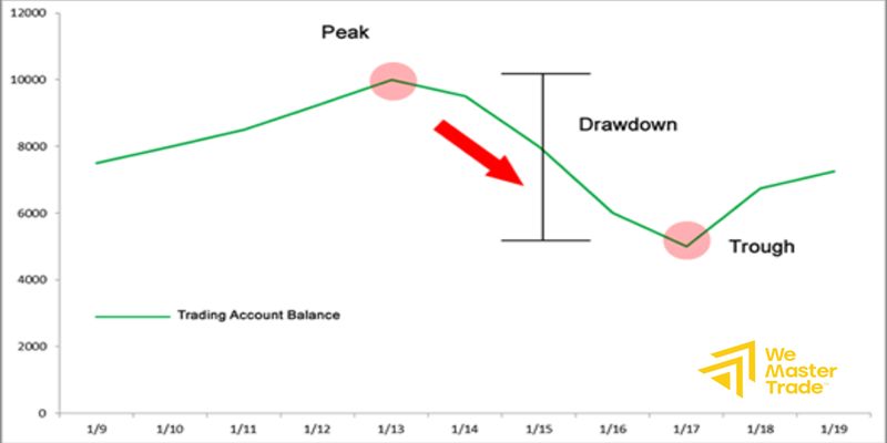 O que é Drawdown no Trading?