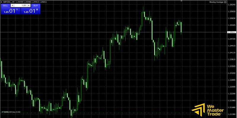 O que é o MT4 Chart?