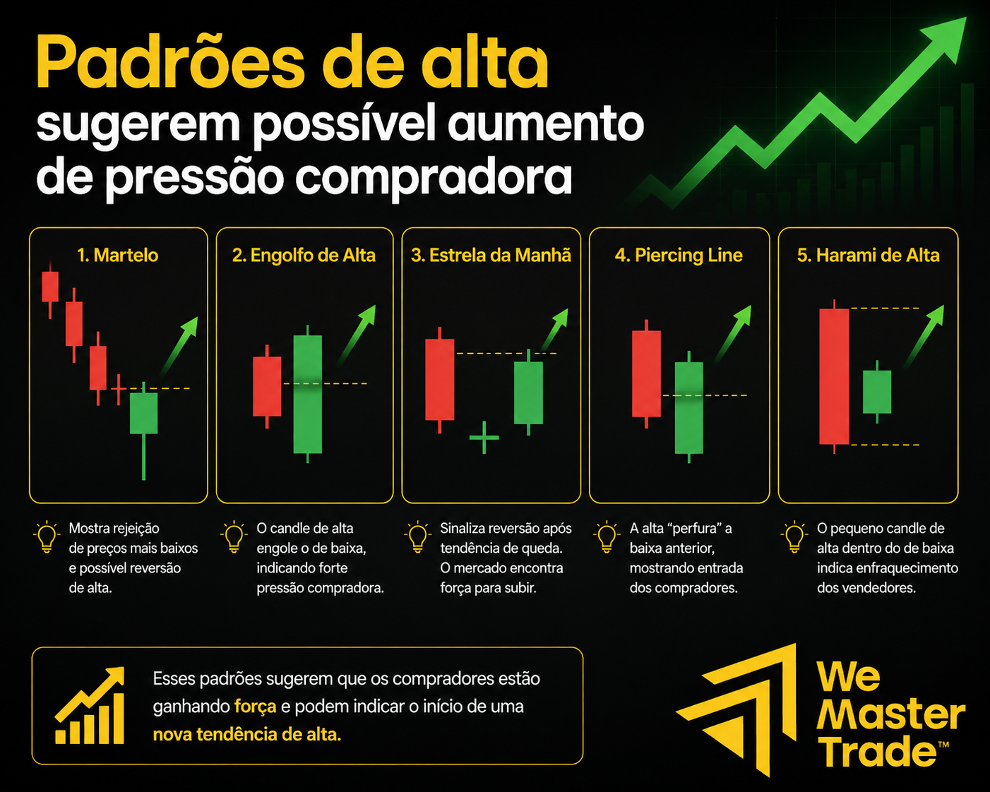 Padrões de Candlestick no Forex: guia completo com teste no MT4/MT5 1 Padrões de alta sugerem possível aumento de pressão compradora