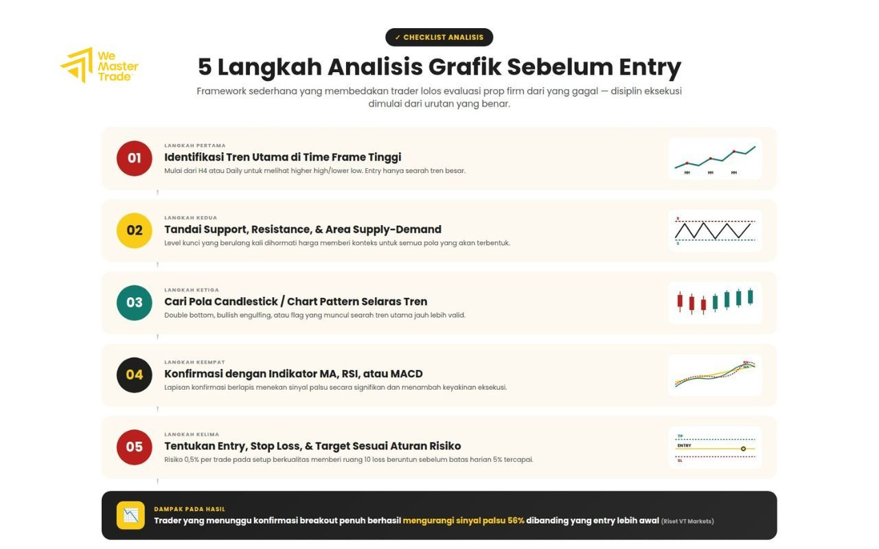 Trader sukses biasanya tidak masuk pasar secara acak, melainkan memiliki checklist analisis yang jelas sebelum melakukan trading.