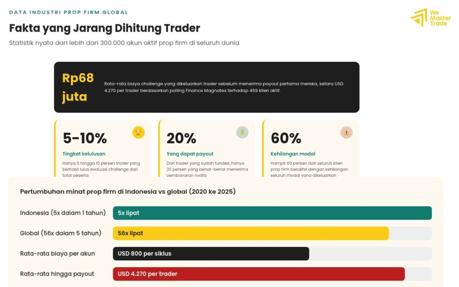 Banyak trader mulai mempertimbangkan prop firm instant funding setelah menyadari besarnya biaya challenge dan rendahnya peluang payout nyata.