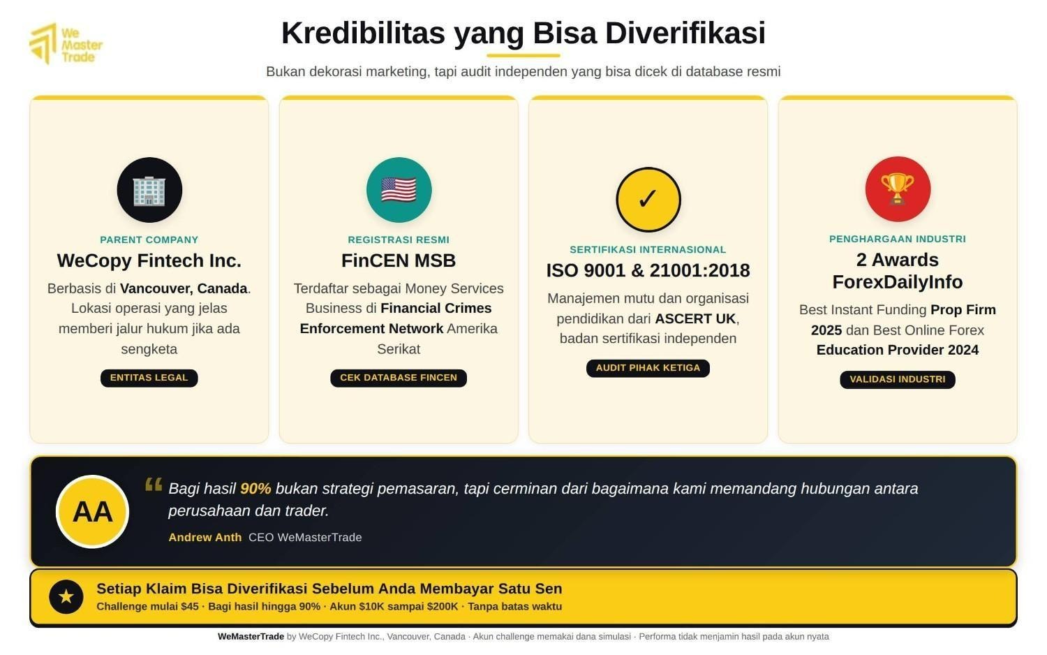 WeMasterTrade menghadirkan transparansi yang dapat diverifikasi, termasuk registrasi resmi dan standar audit independen untuk mendukung kepercayaan trader.