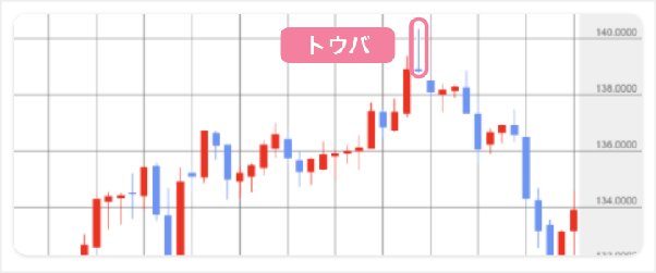 FX テクニカル分析