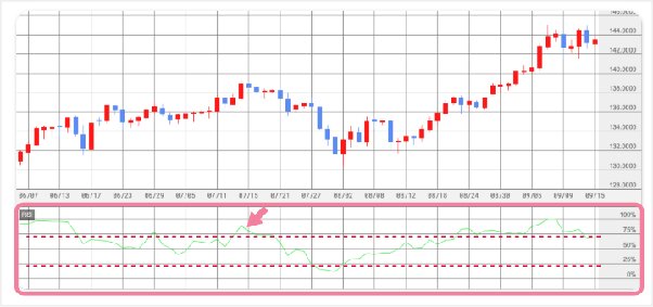 FX テクニカル分析