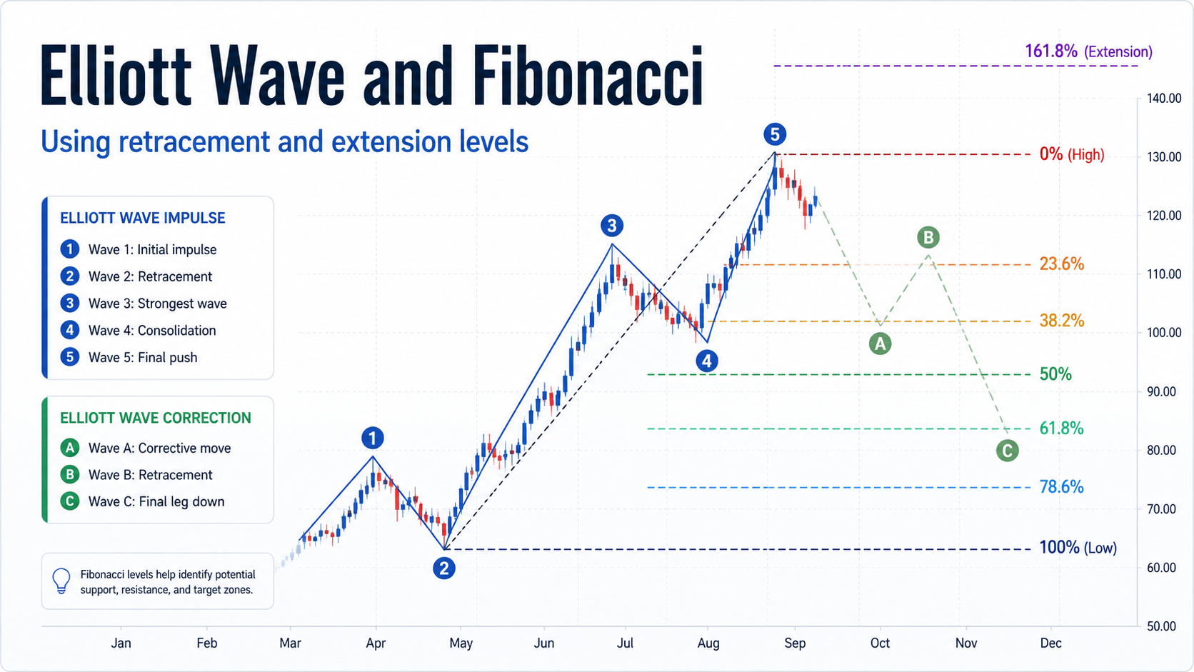 Elliott Wave Theory and Fibonacci