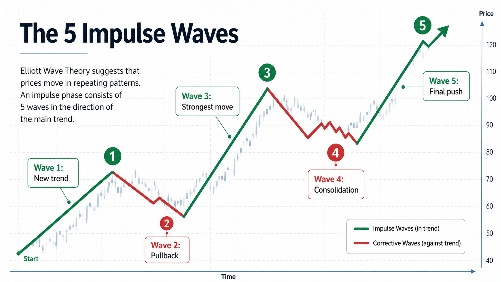 The 5 Impulse Waves