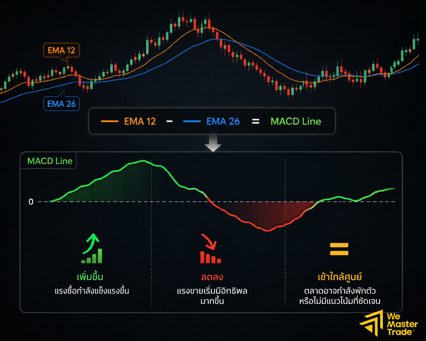 MACD คืออะไร? อ่านสัญญาณซื้อขายให้ขาดทุกจังหวะ ฉบับเทรดเดอร์สอนมือใหม่ 1 MACD Line คืออะไร