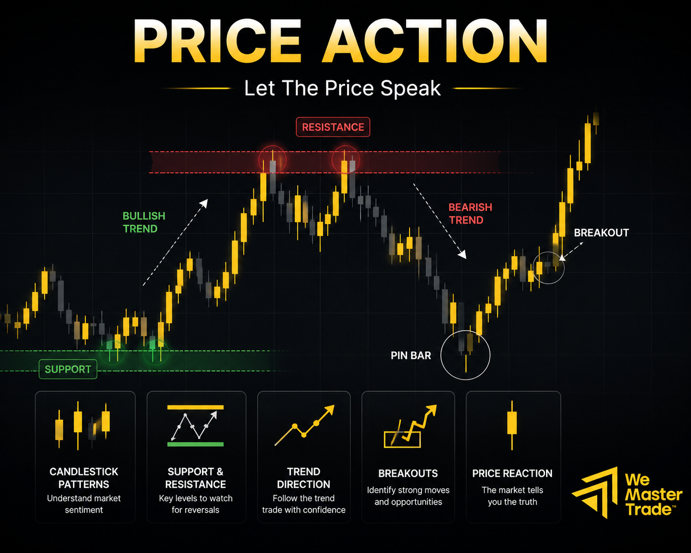 Price Action