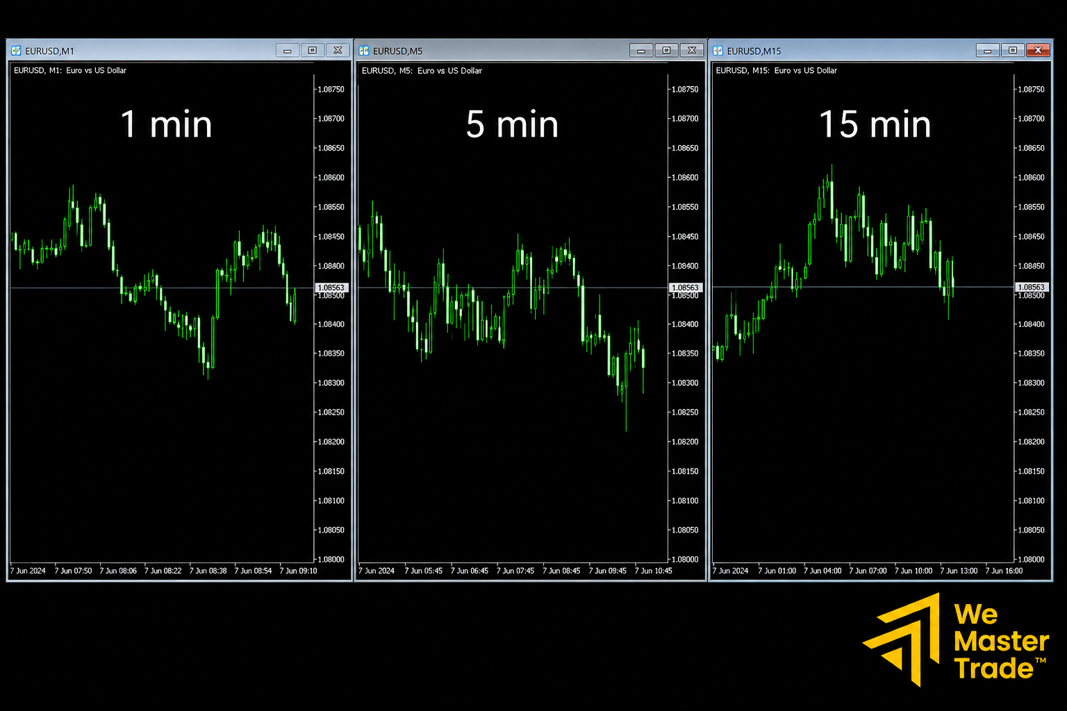 Scalping Time Frame ไหนดี