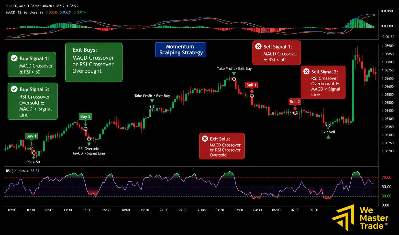 กลยุทธ์ Momentum ด้วยกฎ RSI + MACD ที่ชัดเจน