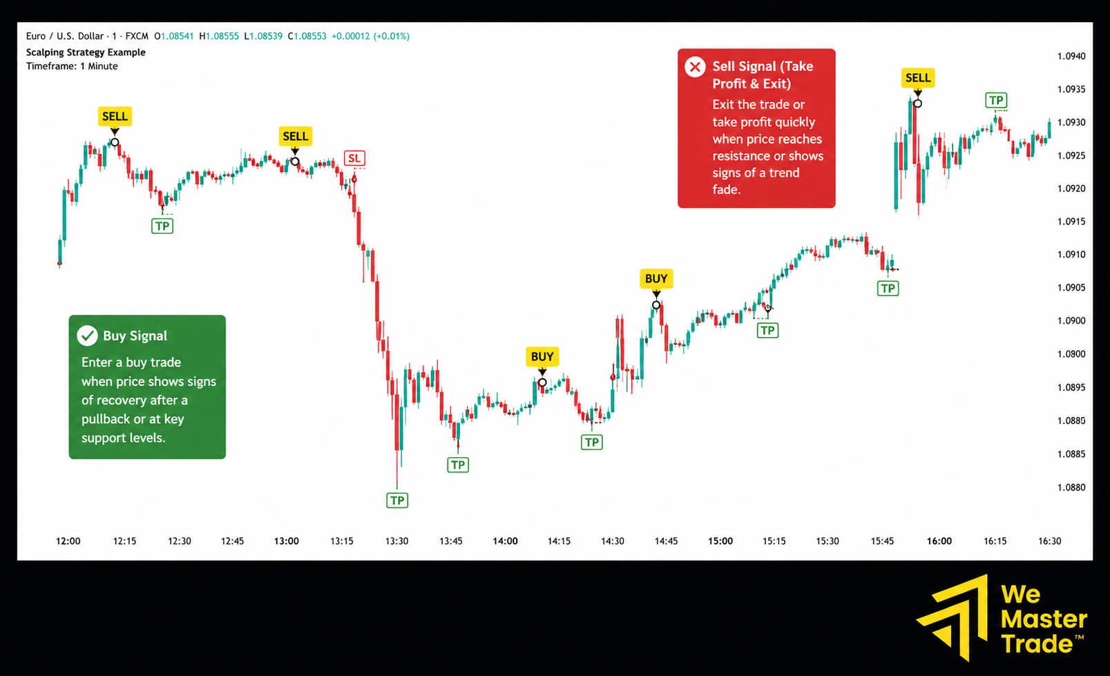กลยุทธ์ Pivot Point Scalping