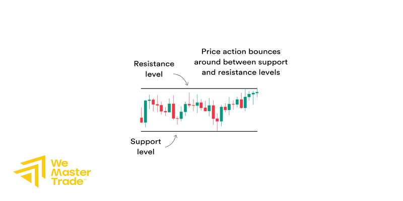 กลยุทธ์ที่ 1: Support & Resistance Bounce (เด้งจากแนวรับแนวต้าน)