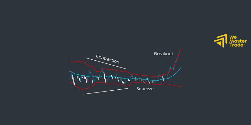การตั้งค่า Bollinger Bands ควรใช้ค่าเท่าไร compressed