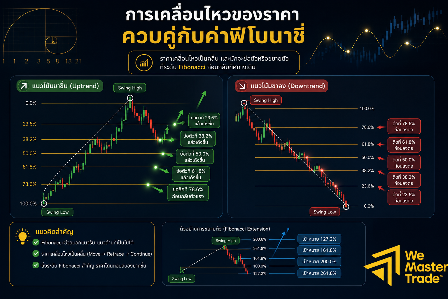 การเคลื่อนไหวของราคาควบคู่กับค่าฟิโบนาชี่