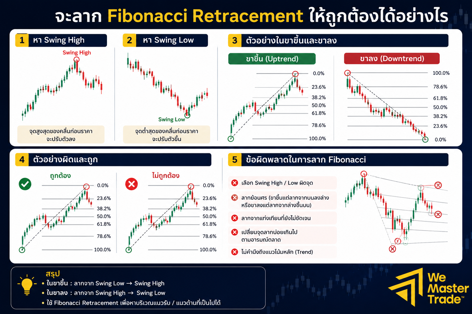 จะลาก Fibonacci Retracement ให้ถูกต้องได้อย่างไร