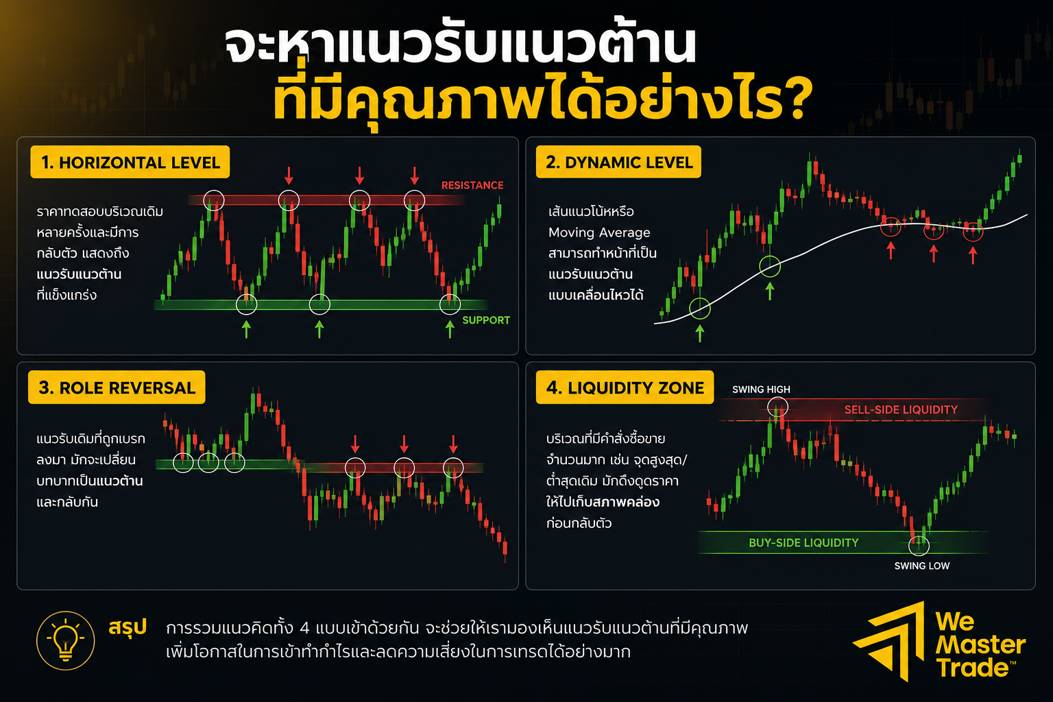 จะหาแนวรับแนวต้านที่มีคุณภาพได้อย่างไร