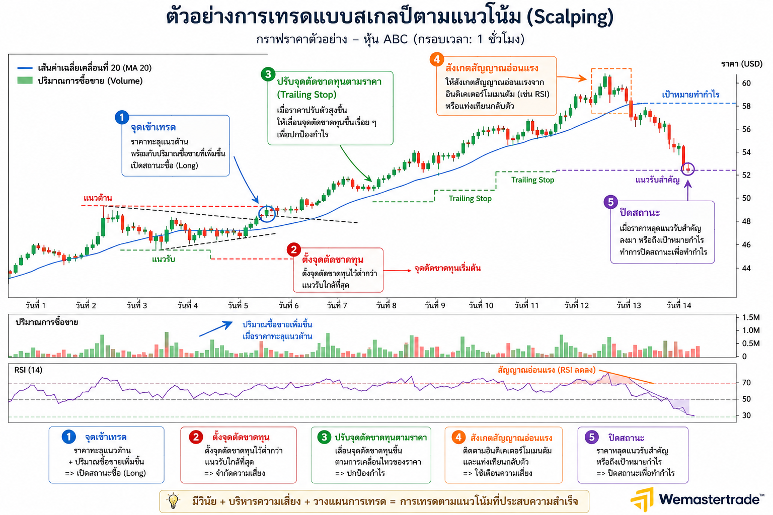 ตัวอย่างการเทรด Swing แบบเห็นภาพ