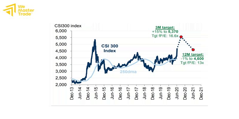 CSI 300 Index: ทำไมดัชนีหุ้นที่ใหญ่ที่สุดของจีนกำลังกลายเป็นสนามลงทุนที่นักลงทุนทั่วโลกย้อนกลับมามอง 2 ทำไมนักลงทุนต่างชาติถึงเริ่มกลับมาสนใจหุ้นจีนอีกครั้ง compressed
