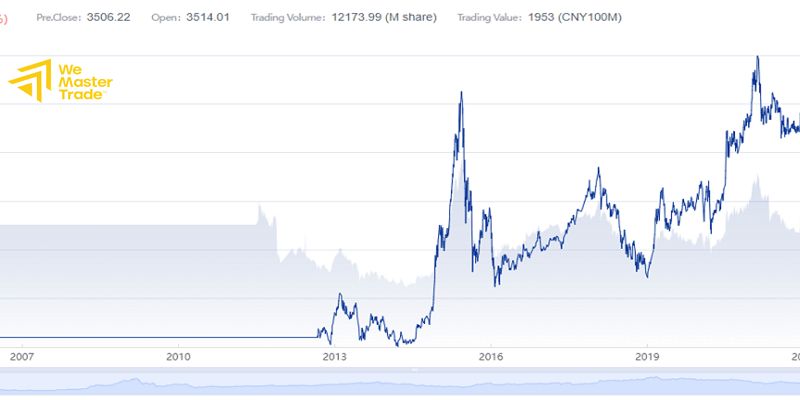 CSI 300 Index: ทำไมดัชนีหุ้นที่ใหญ่ที่สุดของจีนกำลังกลายเป็นสนามลงทุนที่นักลงทุนทั่วโลกย้อนกลับมามอง 3 นักลงทุนไทยเข้าถึง CSI 300 Index ได้อย่างไรบ้าง compressed