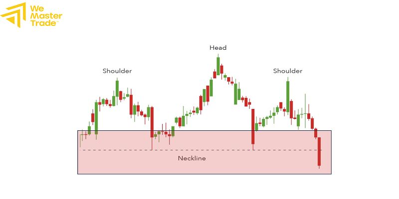 Head and Shoulders Pattern คืออะไร? คู่มือทำความเข้าใจรูปแบบกลับตัวของราคา 3 วิธีการเทรดด้วยรูปแบบหัวและไหล่ compressed
