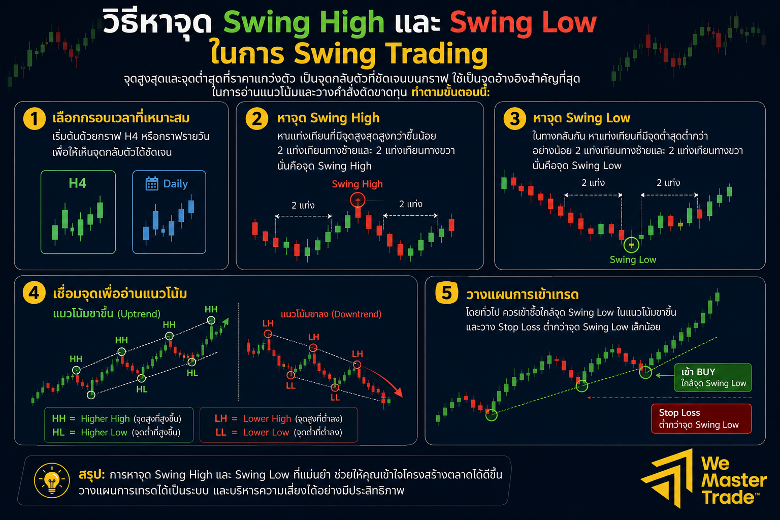 วิธีหา Swing High และ Swing Low