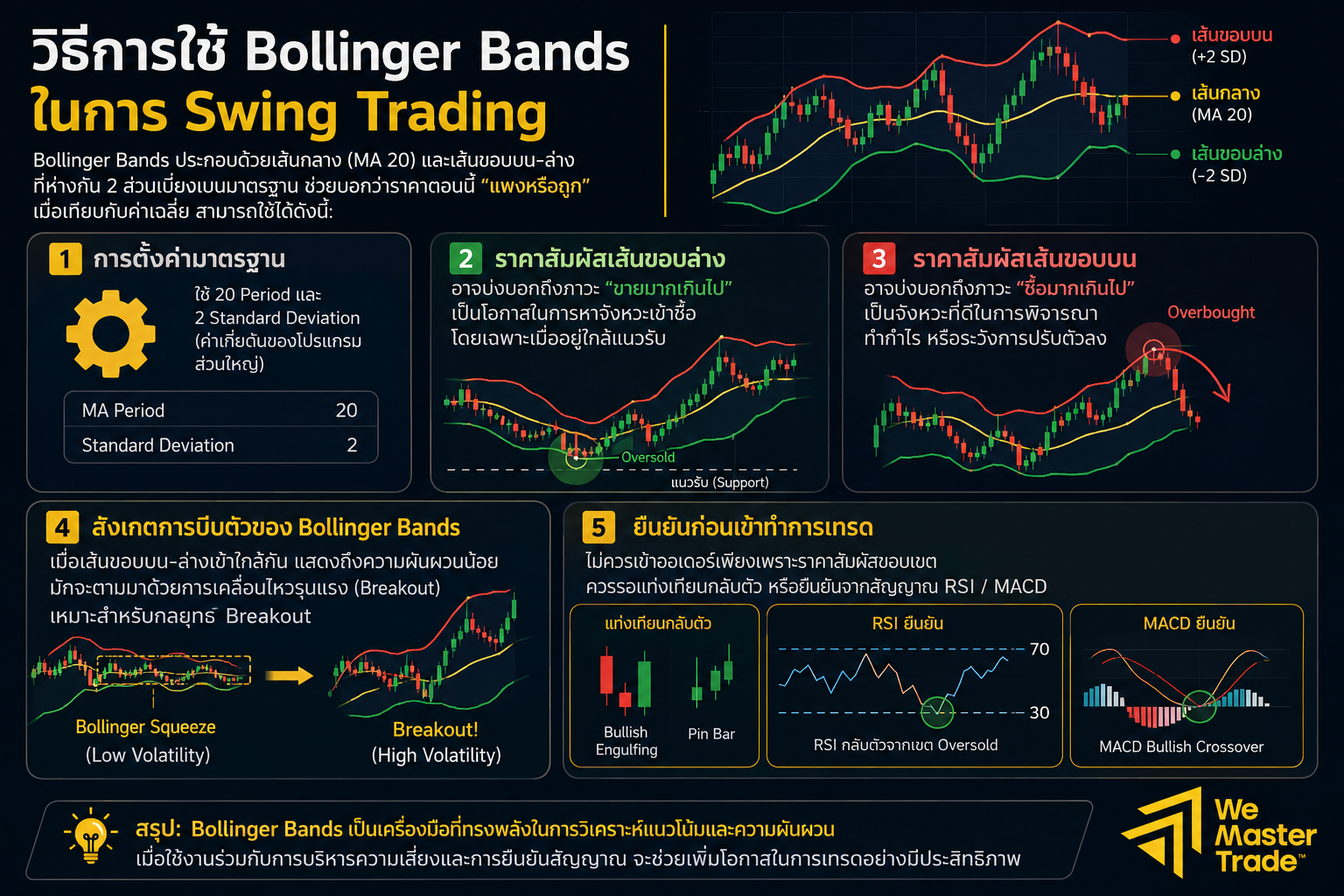 วิธีใช้ Bollinger Bands