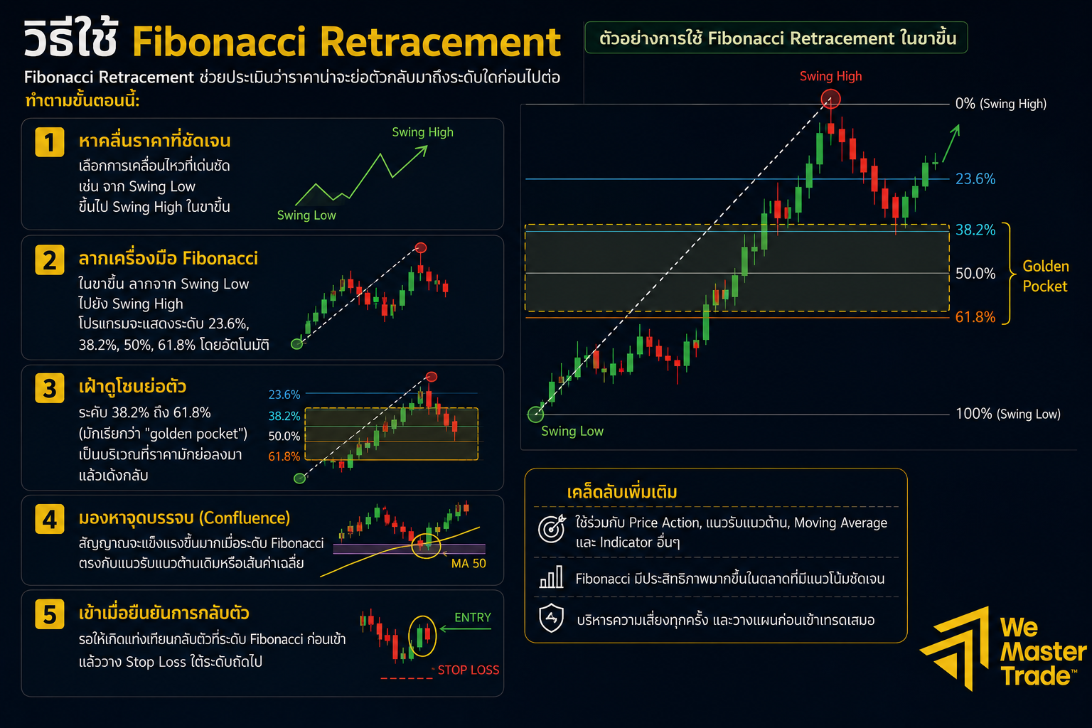 วิธีใช้ Fibonacci Retracement