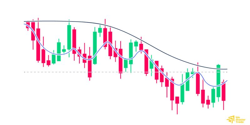 วิธีใช้ Moving Average ทำงานอย่างไร compressed