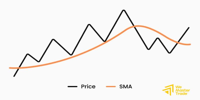 วิธีใช้ Moving Average ให้มีประสิทธิภาพมากขึ้น compressed