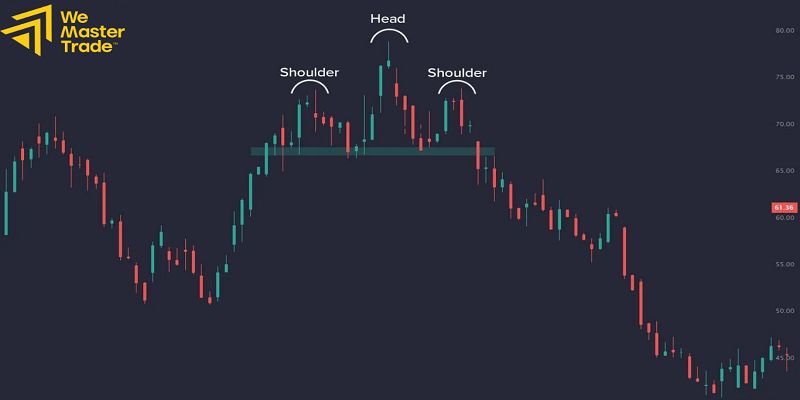 Head and Shoulders Pattern คืออะไร? คู่มือทำความเข้าใจรูปแบบกลับตัวของราคา 2 สัญญาณที่รูปแบบหัวและไหล่ให้ compressed