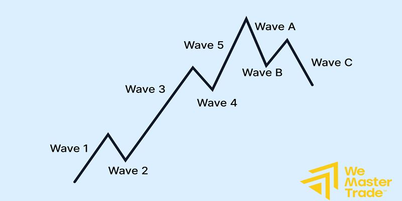 โครงสร้างของ Elliott Wave Structure compressed
