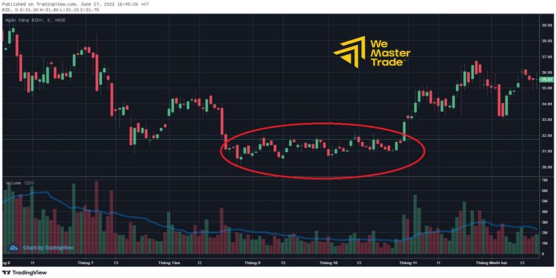ใช้ Moving Average ในตลาด Sideway compressed
