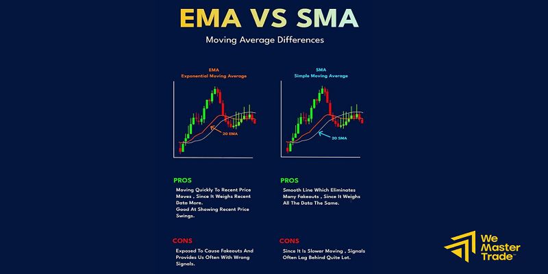 ไม่เข้าใจความแตกต่างระหว่าง SMA กับ EMA compressed