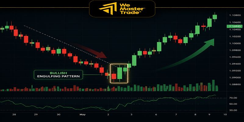 Bullish Engulfing Pattern কী? কীভাবে চিনবেন এবং ট্রেডিংয়ে ব্যবহার করবেন 3 Bullish Engulfing Pattern ট্রেড করার আগে কীভাবে Confirmation নেবেন?
