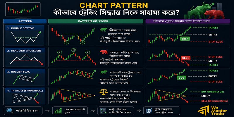 Chart Pattern কীভাবে ট্রেডিং সিদ্ধান্ত নিতে সাহায্য করে?