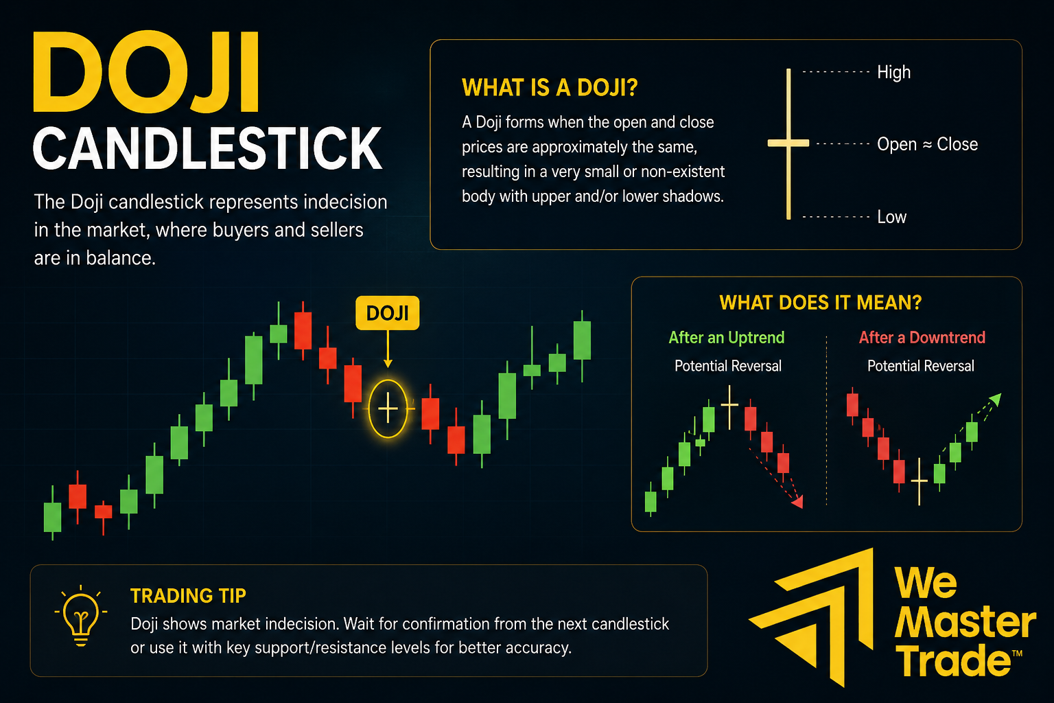 Doji Candlestick: সম্পূর্ণ গাইড, ধরন, ট্রেডিং কৌশল ও নিশ্চিতকরণ 1 Doji আসলে কী এবং কেন এত ট্রেডার এই ক্যান্ডেলটি লক্ষ্য করেন