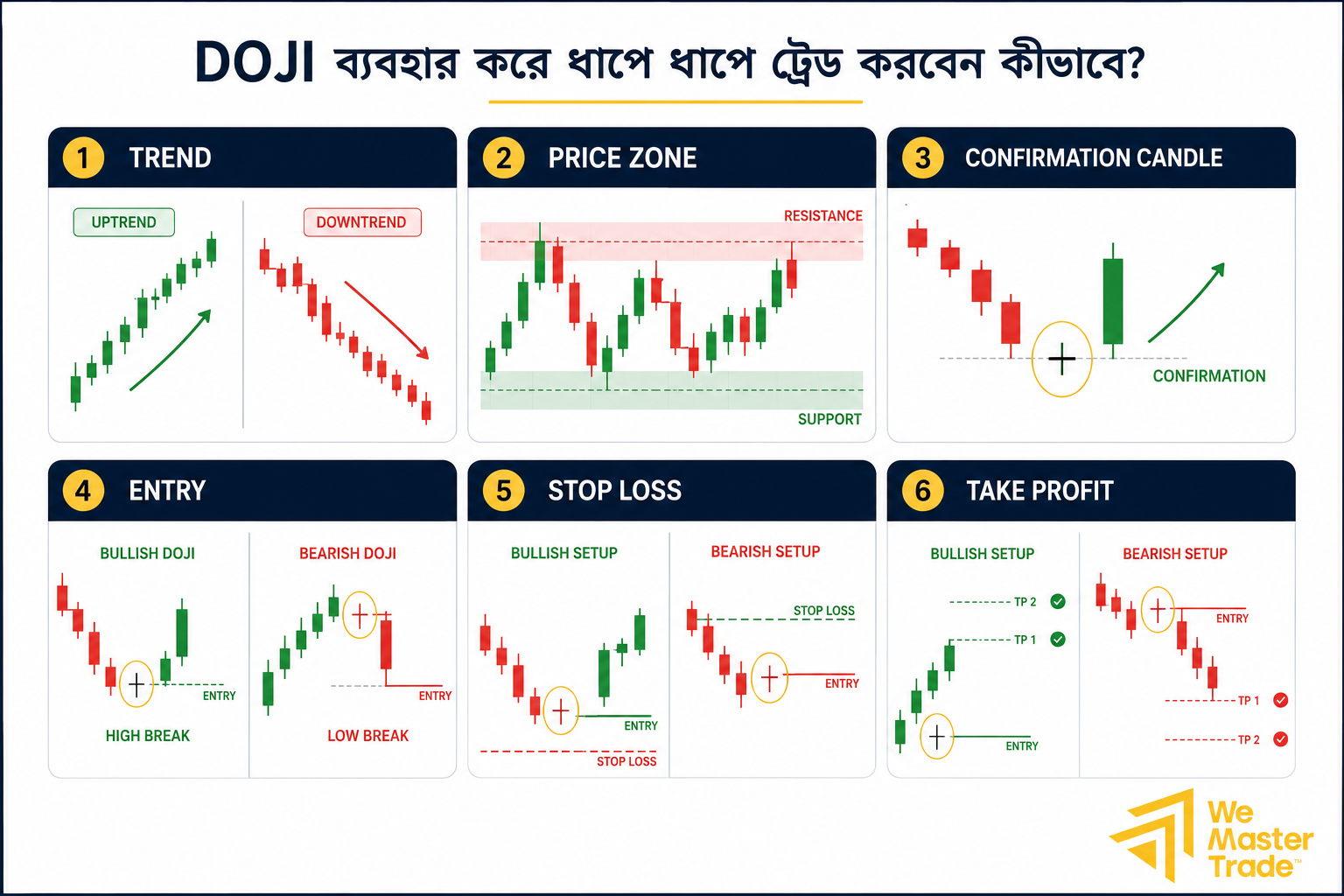 Doji Candlestick: সম্পূর্ণ গাইড, ধরন, ট্রেডিং কৌশল ও নিশ্চিতকরণ 4 Doji ব্যবহার করে ধাপে ধাপে ট্রেড করবেন কীভাবে