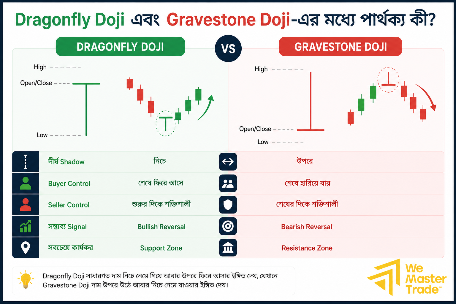 Doji Candlestick: সম্পূর্ণ গাইড, ধরন, ট্রেডিং কৌশল ও নিশ্চিতকরণ 3 Dragonfly Doji এবং Gravestone Doji-এর মধ্যে পার্থক্য কী