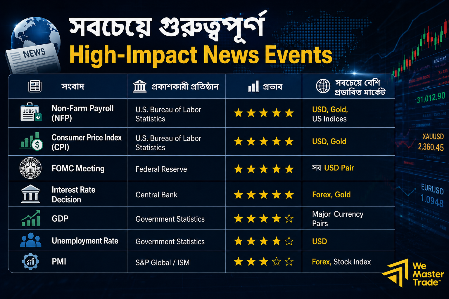 High-Impact News Events