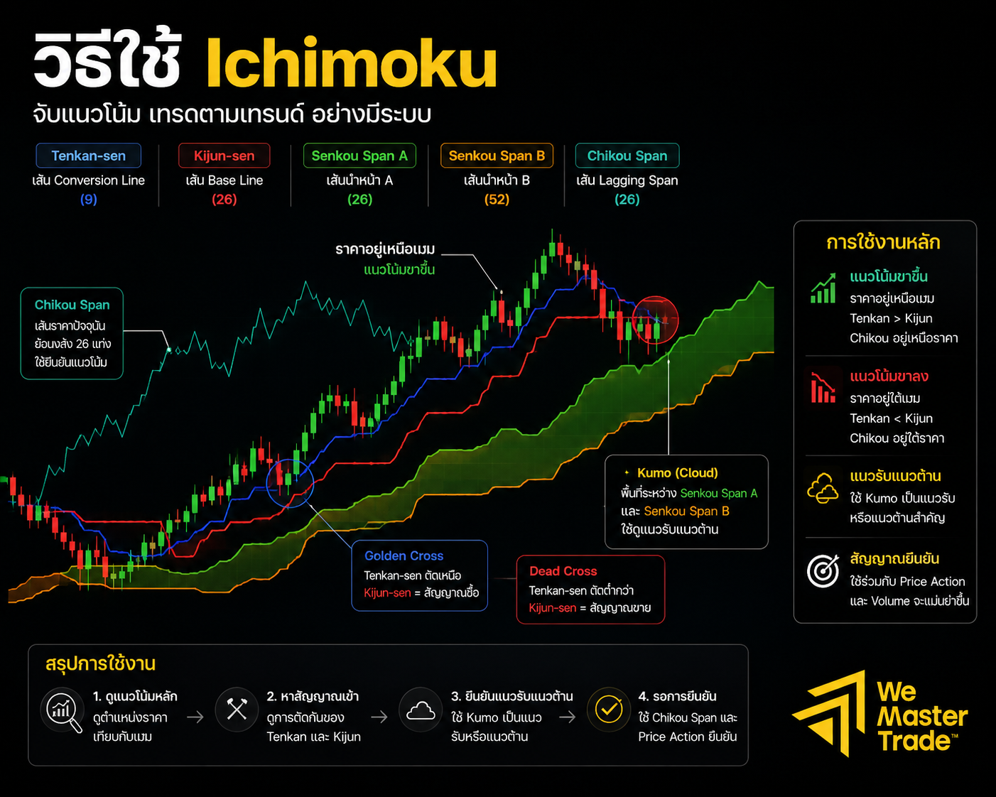 วิธีใช้ Ichimoku ให้แม่นยำ: กลยุทธ์และสัญญาณที่เทรดเดอร์ต้องรู้ 1 Ichimoku