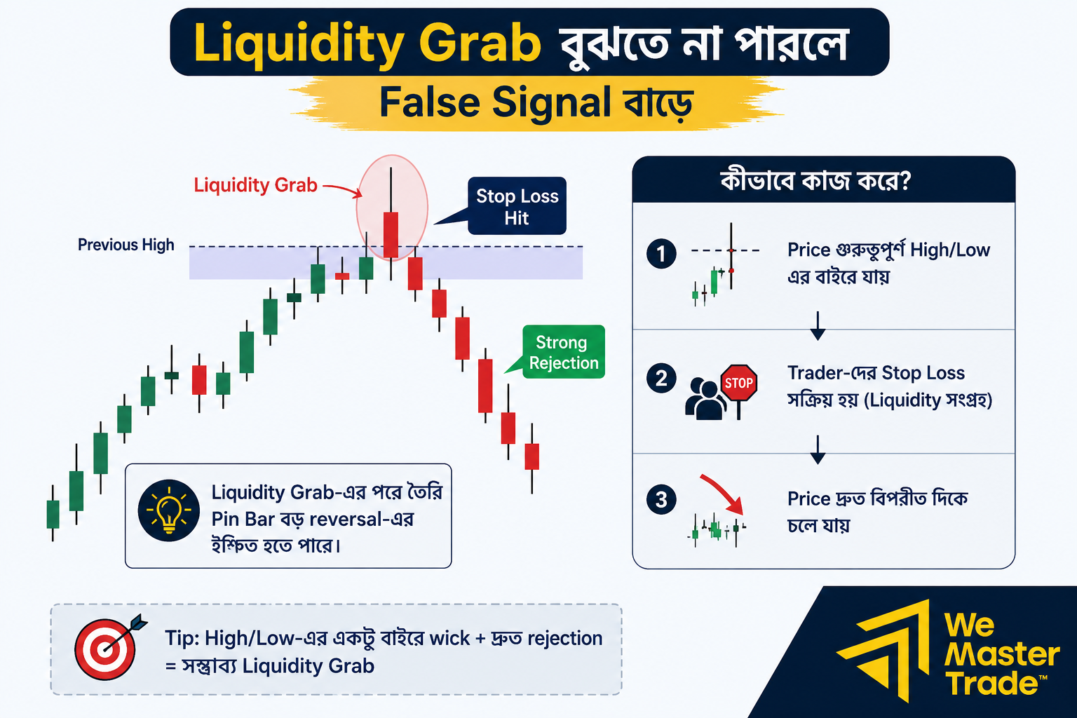 Pin Bar কী? নতুন ট্রেডারদের জন্য সম্পূর্ণ গাইড 4 Liquidity Grab বুঝতে না পারলে False Signal বাড়ে