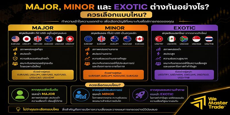 คู่หลัก Forex (Major Currency Pairs) คืออะไร? คู่เงินไหนเหมาะสำหรับมือใหม่ที่สุด 2 Major, Minor และ Exotic ต่างกันอย่างไร? ควรเลือกแบบไหน?